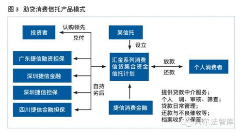 信托在消費金融領域的突破路徑與作為之道