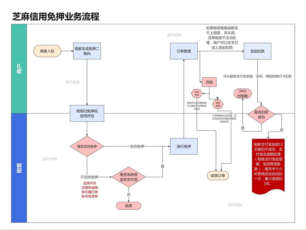 信用免押業(yè)務(wù)流程.#免押租車